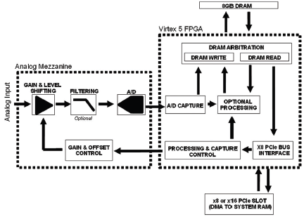 Figure 2. Block Diagram of a versatile, DAQ system suitable for the majority of high-end data acquisition applications.