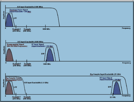 Figure 1. Nyquist(top), sub-Nyquist / Direct IF (middle), and direct RF sampling using an ultra wideband pre-sampler (bottom).